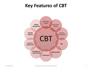 Key Features of CBT
CBT
Standards-
Based
Outcomes-
Based
Industry
Involvement
RPL
Modularized
Self-Paced
Competency
Assessment
Criterion-
Referenced
Flexible
Delivery
Widely
Recognized
31/10/2017 Assessors Training on CBT and CBA 1
 