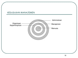 18
KEDUDUKAN MANAJEMEN
Manusia
Administrasi
Organisasi Manajemen
Kepemimpinan
 
