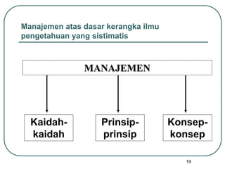 19
Manajemen atas dasar kerangka ilmu
pengetahuan yang sistimatis
MANAJEMEN
Kaidah-
kaidah
Prinsip-
prinsip
Konsep-
konsep
 
