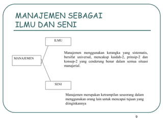 9
MANAJEMEN SEBAGAI
ILMU DAN SENI
MANAJEMEN
ILMU
SENI
Manajemen menggunakan kerangka yang sistematis,
bersifat universal, mencakup kaidah-2, prinsip-2 dan
konsep-2 yang cenderung benar dalam semua situasi
manajerial.
Manajemen merupakan ketrampilan seseorang dalam
menggunakan orang lain untuk mencapai tujuan yang
diinginkannya
 