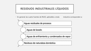 RESIDUOS INDUSTRIALES LÍQUIDOS
• En general, las cuatro fuentes de RILES, aplicables a toda industria corresponden a:
Aguas residuales de procesos
Aguas de lavado
Aguas de enfriamiento y condensados de vapor
Residuos de naturaleza doméstica
 