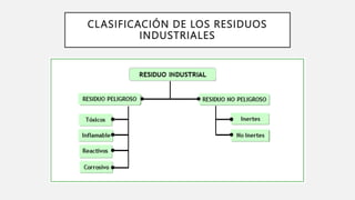 CLASIFICACIÓN DE LOS RESIDUOS
INDUSTRIALES
 