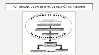 ACTIVIDADES DE UN SISTEMA DE GESTIÓN DE RESIDUOS
 