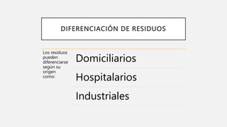DIFERENCIACIÓN DE RESIDUOS
Los residuos
pueden
diferenciarse
según su
origen
como:
Domiciliarios
Hospitalarios
Industriales
 