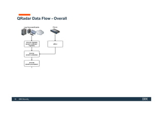 18 IBM Security
QRadar Data Flow - Overall
 