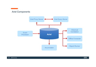 22 IBM Security
Ariel Components
Ariel
Ariel
Ariel
Event
Processor
Accumulator
Historical
Correlation
Ariel Proxy Server Ariel Query Server
Offline Forwarder
Report Runner
 
