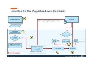 29 IBM Security
Firewall Deny
Event
Firewall Deny
Event
Dissecting the flow of a captured event (continued)
© COPYRIGHT IBM CORPORATION 2017
Console
Event processor
No
Event collectors
Overflow filter
(enforce license limit)
License
exceeded?
Buffer overflow events
and feed back into stream
when input below limit
Yes
No
Event Storage
Streaming to Log Activity tab in real time
Ariel DB
Flows
Events
Accumulator
Ariel DB Accumulation
s
Host Profiler
6
Custom Rule Engine (CRE)
New host or
port found?
Yes
Normalized events
Rule Processing and
Correlation
1
2
3
5
4
29
 