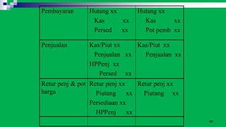 17
Pembayaran Hutang xx
Kas xx
Persed xx
Hutang xx
Kas xx
Pot pemb xx
Penjualan Kas/Piut xx
Penjualan xx
HPPenj xx
Persed xx
Kas/Piut xx
Penjualan xx
Retur penj & pot
harga
Retur penj xx
Piutang xx
Persediaan xx
HPPenj xx
Retur penj xx
Piutang xx
 