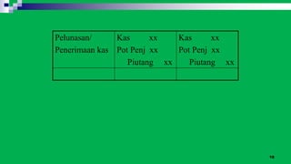 18
Pelunasan/
Penerimaan kas
Kas xx
Pot Penj xx
Piutang xx
Kas xx
Pot Penj xx
Piutang xx
 