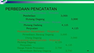 19
PERBEDAAN PENCATATAN
Pembelian Persediaan - Periodic
Pembelian 3,000
Hutang Dagang 3,000
Penjualan periode berjalan - Periodic
Piutang Dadang 4,125
Penjualan 4,125
Piutang Dagang 4,125
Penjualan 4,125
Harga Pokok Penjualan 2,750
Persediaan Barang Dagang 2,750
Persediaan Barang Dagang 3,000
Utang Dagang 3,000
Pembelian Persediaan - Perpetual
Penjualan selama periode - Perpetual
 