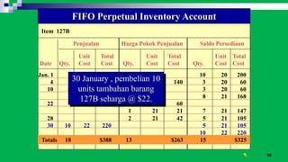 35
Item 127B
Penjualan Harga Pokok Penjualan Saldo Persediaan
Unit Total Unit Total Unit Total
Date Qty. Cost Cost Qty. Cost Cost Qty. Cost Cost
Jan. 1 10 20 200
4 7 20 140 3 20 60
10 8 21 168 3 20 60
8 21 168
FIFO Perpetual Inventory Account
22 3 20 60
1 21 21 7 21 147
28 2 21 42 5 21 105
30 10 22 220 5 21 105
10 22 220
Totals 18 $388 13 $263 15 $325
30 January , pembelian 10
units tambahan barang
127B seharga @ $22.
 