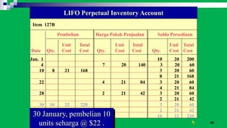 42
Item 127B
LIFO Perpetual Inventory Account
Pembelian Harga Pokok Penjualan Saldo Persediaan
Unit Total Unit Total Unit Total
Date Qty. Cost Cost Qty. Cost Cost Qty. Cost Cost
Jan. 1 10 20 200
4 7 20 140 3 20 60
10 8 21 168 3 20 60
8 21 168
30 January, pembelian 10
units seharga @ $22 .
22 4 21 84 3 20 60
4 21 84
28 2 21 42 3 20 60
2 21 42
30 10 22 220 3 20 60
2 21 42
10 22 220
 