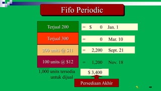 48
Fifo Periodic
200 units @ $9
300 units @ $10
400 units @ $11
100 units @ $12
1,000 units tersedia
untuk dijual
$10,400
= $1,800 Jan. 1
= 3,000 Mar. 10
= 4,400 Sept. 21
= 1,200 Nov. 18
Terjual 200
Terjual 300
Sold 200 of these
200 units @ $11
= $ 0 Jan. 1
= 0 Mar. 10
= 2,200 Sept. 21
$ 3,400
Persediaan Akhir
 