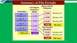 50
Jan. 1
200 units at $9
Summary of Fifo Periodic
Mar. 10
300 units at $10
Sep. 21
400 units at $11
Nov. 18
100 units at $12
$1,800
$3,000
$4,400
$1,200
Pembelian
Persediaan
Tersedia u/
Dijual
$1,800
$3,000
$2,200
Harga Pokok
Penjualan
200 units at $9
$10,400
$2,200
$1,200
$7,000
Merchandise
Inventory
$3,400
300 units at $10
200 units at $11
200 units at $11
100 units at $12
1,000 units
700 units
300 units
 