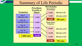56
Jan. 1
200 units at $9
Summary of Lifo Periodic
Mar. 10
300 units at $10
Sep. 21
400 units at $11
Nov. 18
100 units at $12
$1,800
$3,000
$4,400
$1,200
$1,800
$1,000
Harga Pokok
Penjualan
200 units at $9
$10,400
$4,400
$1,200
$2,800
$7,600
100 units at $10
200 units at $10
400 units at $11
100 units at $12
$2,000
700 units
1,000 units
300 units
Pembelian
Persediaan
Tersedia u/
Dijual
Merchandise
Inventory
 