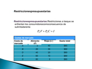 Ropa (c )
●Restriccionespresupuestarias
●Restriccionespresupuestarias:Restricciones a lasque se
enfrentan los consumidorescomoconsecuencia de
sulimitadarenta
Cestas de mercado
A 0 40 $80
B 20 30 $80
D 40 20 $80
E 60 10 $80
G 80 0 $80
Cesta de
mercado
Alimento
(F)
Gasto total
F C
P F P C I
 
 