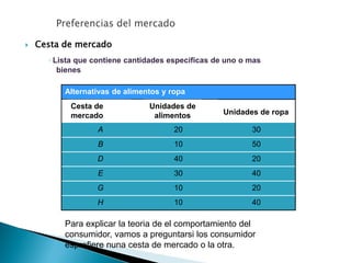  Cesta de mercado
●Lista que contiene cantidades especificas de uno o mas
bienes
Alternativas de alimentos y ropa
A 20 30
B 10 50
D 40 20
E 30 40
G 10 20
H 10 40
Cesta de
mercado
Unidades de
alimentos Unidades de ropa
Para explicar la teoria de el comportamiento del
consumidor, vamos a preguntarsi los consumidor
esprefiere nuna cesta de mercado o la otra.
 