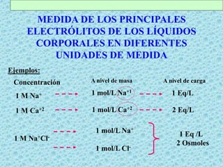 A nivel de masa
1 mol/L Na+1
1 mol/L Ca+2
1 Eq/L
2 Eq/L
A nivel de carga
1 M Na+
1 M Ca+2
Concentración
MEDIDA DE LOS PRINCIPALES
ELECTRÓLITOS DE LOS LÍQUIDOS
CORPORALES EN DIFERENTES
UNIDADES DE MEDIDA
Ejemplos:
1 M Na+Cl-
1 mol/L Na+
1 mol/L Cl-
1 Eq /L
2 Osmoles
 