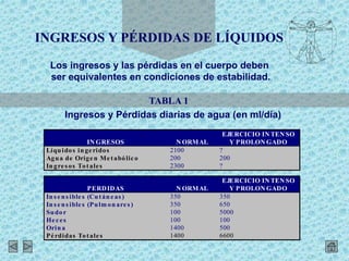 INGRESOS Y PÉRDIDAS DE LÍQUIDOS
Los ingresos y las pérdidas en el cuerpo deben
ser equivalentes en condiciones de estabilidad.
TABLA 1
Ingresos y Pérdidas diarias de agua (en ml/día)
IN GRESOS N ORMAL
EJERCICIO IN TEN SO
Y PROLON GADO
Líquidos ingeridos 2100 ?
Agua de Origen Metabólico 200 200
Ingres os Totales 2300 ?
PERDIDAS N ORMAL
EJERCICIO IN TEN SO
Y PROLON GADO
In s ens ibles (Cután eas ) 350 350
In s ens ibles (Pulm on ares ) 350 650
Sudor 100 5000
Heces 100 100
Orin a 1400 500
Pérdidas Totales 1400 6600
 