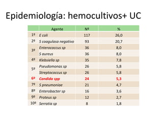 Epidemiología: hemocultivos+ UC
Agente Nº %
1º E coli 117 26,0
2º S coagulasa negativo 93 20,7
3º
Enterococcus sp 36 8,0
S aureus 36 8,0
4º Klebsiella sp 35 7,8
5º
Pseudomonas sp 26 5,8
Streptococcus sp 26 5,8
6º Candida spp 24 5,3
7º S pneumoniae 21 4,7
8º Enterobacter sp 16 3,6
9º Proteus sp 12 2,7
10º Serratia sp 8 1,8
 