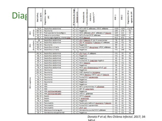 Diagnóstico: (1,3)-β-D-glucano
Donato P et al; Rev Chilena Infectol. 2017; 34:
 