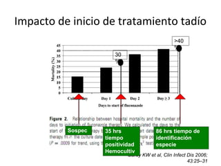Impacto de inicio de tratamiento tadío
Sospec
ha
86 hrs tiempo de
identificación
especie
C. albicans
30
%
>40
%
Garey KW et al, Clin Infect Dis 2006;
43:25–31
35 hrs
tiempo
positividad
Hemocultiv
os
 