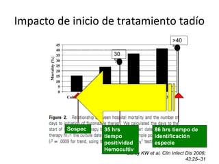 Impacto de inicio de tratamiento tadío
Sospec
ha
86 hrs tiempo de
identificación
especie
C. albicans
30
%
>40
%
Garey KW et al, Clin Infect Dis 2006;
43:25–31
35 hrs
tiempo
positividad
Hemocultiv
os
 