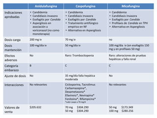 Anidulafungina Caspofungina Micafungina
Indicaciones
aprobadas
• Candidemia
• Candidiasis invasora
• Esofagitis por Candida
• Aspergilosis en
asociación a
voriconazol (no como
monoterapia)
• Candidemia
• Candidiasis invasora
• Esofagitis por Candida
• Tratamiento antifúngico
empírico en NF
• Alternativa en Aspergilosis
• Candidemia
• Candidiasis invasora
• Esofagitis por Candida
• Profilaxis de Candida en TPH
• Alternativa en Aspergilosis
Dosis carga 200 mg iv 70 mg iv no
Dosis
mantención
100 mg/día iv 50 mg/día iv 100 mg/dia iv (en esofagitis 150
mg y en profilaxis 50 mg)
Efectos
adversos
No Raro: Trombocitopenia Raro: alteraciones de pruebas
hepáticas y falla renal
Categoría
embarazo
B C C
Ajuste de dosis No 35 mg/día falla hepática
moderada
No
Interacciones No relevantes Ciclosporina, Tacrolimus
Carbamazepina*,
Dexametasona*
Efavirenz*, Nevirapina*
Fenitoina*, Rifampicina*
*subir caspo a 70 mg/d
No relevantes
Valores de
venta
$205.632 70 mg $304.290
50 mg $304.290
50 mg $173.349
100 mg $280.256
 