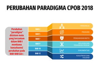 PERUBAHAN PARADIGMA CPOB 2018
PERSONILIA
BAB 2
PRODUKSI
PENGAWASAN MUTU
KELUHAN DAN
PENARIKAN PRODUK
BAB 5
BAB 7
BAB 9
BAB 10
BAB 12
DOKUMENTASI
KUALIFIKASI DAN
VALIDASI
Perubahan
“paradigma”
disistem mutu
yang tercantum
dalam BAB I
membawa
konsekuensi
perubahan pada
BAB-BAB lain :
 