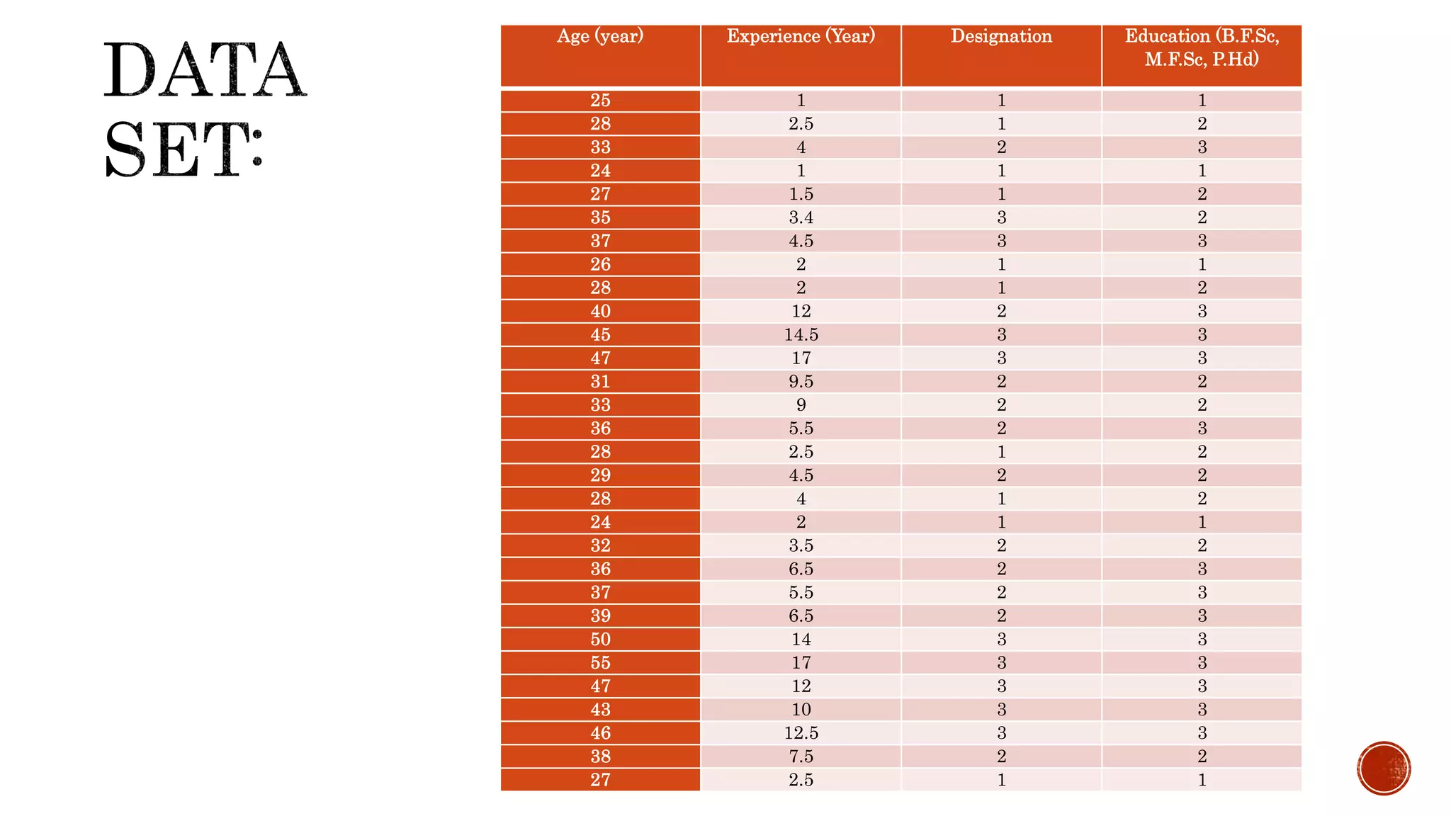 Age (year) Experience (Year) Designation Education (B.F.Sc,
M.F.Sc, P.Hd)
25 1 1 1
28 2.5 1 2
33 4 2 3
24 1 1 1
27 1.5 1 2
35 3.4 3 2
37 4.5 3 3
26 2 1 1
28 2 1 2
40 12 2 3
45 14.5 3 3
47 17 3 3
31 9.5 2 2
33 9 2 2
36 5.5 2 3
28 2.5 1 2
29 4.5 2 2
28 4 1 2
24 2 1 1
32 3.5 2 2
36 6.5 2 3
37 5.5 2 3
39 6.5 2 3
50 14 3 3
55 17 3 3
47 12 3 3
43 10 3 3
46 12.5 3 3
38 7.5 2 2
27 2.5 1 1
 