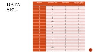 Age (year) Experience (Year) Designation Education (B.F.Sc,
M.F.Sc, P.Hd)
25 1 1 1
28 2.5 1 2
33 4 2 3
24 1 1 1
27 1.5 1 2
35 3.4 3 2
37 4.5 3 3
26 2 1 1
28 2 1 2
40 12 2 3
45 14.5 3 3
47 17 3 3
31 9.5 2 2
33 9 2 2
36 5.5 2 3
28 2.5 1 2
29 4.5 2 2
28 4 1 2
24 2 1 1
32 3.5 2 2
36 6.5 2 3
37 5.5 2 3
39 6.5 2 3
50 14 3 3
55 17 3 3
47 12 3 3
43 10 3 3
46 12.5 3 3
38 7.5 2 2
27 2.5 1 1
 