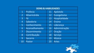 DONS & HABILIDADES
1 Profecia 11 Apóstolo
2 Misericórdia 12 Evangelismo
3 Fé 13 Hospitalidade
4 Sabedoria 14 Ensino
5 Conhecimento 15 Liderança
6 Aconselhamento 16 Administração
7 Discernimento 17 Oração
8 Contribuição 18 Serviço
9 Socorro 19 Música
10 Pastor 20 Artes
 