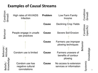 High rates of HIV/AIDS
Infection
Problem Low Farm Family
Income
Cause Declining Crop Yields
People engage in unsafe
sex practices
Cause Severe Soil Erosion
Cause Farmers use improper
plowing techniques
Condom use is limited Cause Farmers unaware of
benefits of contour
plowing
Condom use has
negative cultural
connotations
Cause No access to extension
services or information
Beliefs/
Knowledge
Behavior
Condition
(broad)
Examples of Causal Streams
12
Condition
(broad)
Condition
(specific)
Behavior/
Attitude
Systemic
Knowledge
Behavior
 