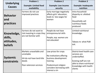 13
Underlying
Causes
Problem 1
Example: Limited food
availability
Problem 2
Example: Low income
security
Problem 3
Example: Inadequate
nutrition
Behavior
and
practices
Farmers do not use
improved practices
Early marriage negatively
affects girls’ education,
leads to low wages for
women
Intra-household
disparity re: allotted
food
Households sell
nutritious foods
produced
Knowledge,
skills,
attitudes,
beliefs
Farmers do not want to
risk investing in crops they
are not familiar with
People do not have
entrepreneurial skills
People, esp. women are
not educated
Limited nutritional
knowledge.
Taboos re: what PLW
eat.
Systemic
constraints
Markets unavailable and
unreliable
HH do not have land title
deeds
Poor extension services
Low prices for crops
No institutions offering
business development
training.
Predominant religion
considers borrowing with
interest a sin
District level health care
services are
understaffed.
Existing staff are not
able to share nutritional
knowledge with health
clients
 