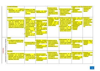 11
LLUVIAS INTENSAS.
 Servicios higiénicos
deteriorados, con tubos rotos
presenta fuga de agua.
 Cambios de tubos
en la instalación de
los servicios
sanitarios.
 Cambio de tubos
deficientes de la I.E.
 Gestionar ante las
autoridades locales,
provinciales y
regionales un nuevo
estudio técnico de la
I.E.
 Reforzamiento de tubos
para evitar el peligro,
tomar medidas de
mitigación para reducir
la amenaza.
 Logística propia de
la IE.
 Mantenimiento
preventivo.
 Recursos humanos
 Gestiones ante la
autoridad local,
provincial y
regional.
COVID-19
 La institución educativa fue y es
local de albergue de los
retornantes de Lima y los
contagiados de la localidad,
hasta que dure la emergencia
sanitaria y la pandemia mundial.
 Propiciar una
alimentación
adecuada en los
hogares y en las
II.EE para fortalecer
el Sistema inmune
de los estudiantes.
 Practicar los
protocolos de
higiene dentro y
fuera de la I.E
 Capacitar a los
miembros de EA y
GRD.
 Desayunos escolares
(Qaliwarma)
 Contar con el kit de
higiene (alcohol gel,
jabón, liquido, toallas
personales)
 Aporte de APAFA
para la adquisición de
materiales
 Suscripción de
acuerdo entre al I.E y
la comunidad
 Gestionar ante las
autoridades locales,
provinciales,
regionales para la
donación de los
insumos que la I.E
puede necesitar.
 Charlas con los padres
de familia sobre las
medidas de prevención
del Covid-19 con apoyo
del Centro de Salud o
Puesto de Salud.
 Reforzamiento de las
funciones de los
miembros de la Brigada
de EA y RGD de la I.E.
 Contar con la
Brigada de EA y
GRD.
 Suscripción de
acuerdos con las
autoridades locales.
 Mantenimiento
preventivito
 Recursos
humanos.
 Gestiones al
municipio y centro
de salud para la
donación de kit de
limpieza y la
fumigación de la
I.E.
FUNCIONAL
(organización
frente
a
una
emergencia,
brigadas)
SISMO
 La Institución educativa cuenta
con PGRD, con Resolución de
Reconocimiento.
 Incorpora la GRD en
las actividades de la
I.E.
 Recursos humanos,
Brigada de EA y GRD.
 Recurso logístico de
la I.E.
 Suscripción de
acuerdos entre la IE y
la comunidad
 Gestionar ante los
aliados estratégicos
para la incorporación
de la GRD en
actividades de la I.E.
 Reforzamiento de las
funciones de los
miembros de la Brigada
de EA y GRD, de la I.E.
 Recursos humanos.
 Logística propia de
la IE.
 Suscripción de
acuerdos entre la IE
y la comunidad
 Gestiones ante la
autoridad local,
provincial y
regional.
HELADAS.
 La Institución no se encuentra
señalizada, con círculos de
seguridad, rutas de evacuación,
botiquín, alarma dispositivos de
seguridad, entre otros.
 Propuesta de
señalización de la
I.E. por encontrarse
en un nivel de alto
riesgo.
 Recursos humanos.
 Recurso logístico de
la I.E.
 Suscripción de
acuerdos entre la IE y
la comunidad
 Gestionar ante los
aliados estratégicos
para la incorporación
de la GRD en
actividades de la I.E.
 Reforzamiento de las
funciones de los
miembros de la Brigada
de EA y GRD, de la I.E.
 Recursos humanos.
 Logística propia de
la IE.
 Suscripción de
acuerdos entre la IE
y la comunidad
 Gestiones a la
municipalidad
distrital, provincial
y regional.
 