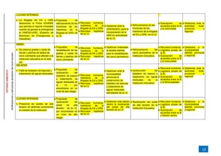 12
LLUVIAS INTENSAS.
 La Brigada de EA y GRD
desconoce la Ficha EDANSE
que permita el reporte inmediato
cuando se genere la emergencia
al EMESS-UGEL (Espacio de
Monitoreo de Emergencias y
Desastres).
 Propuesta de
reforzamiento de las
funciones de los
miembros de la
Brigada de GRD, de
la I.E.
 Recursos humanos,
miembros de la
Brigada de EA y GRD.
 Recursos logísticos
de la I.E.
 Gestionar ante la
ODENAGED, para la
incorporación de la
GRD en actividades
de la I.E.
 Reforzamiento de las
funciones de los
miembros de la Brigada
de EA y GRD, de la I.E.
 Suscripción de
acuerdos entre la IE
y la comunidad
 Gestiones ante la
autoridad local,
provincial y
regional.
ENTORNO
INMEDIATO
(Edificaciones
y
estructuras
alrededor
del
local
escolar)
SISMO.
 Se observa grietas y caída de
tierras y piedras de ladera de
cerro colindante que afectan a la
institución educativa en el lado
sur.
 Propuesta de
rehabilitación de las
grietas y caída de
tierras y piedras del
cerro colindante.
 Recursos humanos,
miembros de la
Brigada de EA y GRD.
 Recursos logísticos
de la I.E.
 Gestionar materiales
al alcalde distrital
para la rehabilitación
del cerco perimétrico.
 Reforzamiento del
cerco perimétrico de la
Institución Educativa.
 Recursos humanos.
 Logística propia de
la IE.
 Suscripción de
acuerdos entre la IE
y la comunidad.
 Gestiones a la
municipalidad
distrital, provincial
y regional.
HELADAS
 Falta de botadero de basuras y
tratamiento de aguas residuales.
 Propuesta de
reubicación del
botadero de basura
y tratamiento de
aguas residuales de
la I.E. por
encontrarse en un
nivel de alto riesgo.
 Recursos humanos,
miembros de la
Brigada de EA y GRD.
 Recursos logísticos
de la I.E.
 Gestionar ante la
municipalidad
provincial la
construcción de
botadero de basuras
y tratamiento de
aguas residuales
actividades de la I.E.
 construcción del
botadero de basura y
tratamiento de aguas
residuales de la
Institución Educativa.
 Recursos humanos.
 Logística propia de
la IE.
 Suscripción de
acuerdos entre la IE
y la Municipalidad.
 Gestiones ante la
autoridad local,
provincial y
regional.
LLUVIAS INTENSAS
 Presencia de postes de alta
tensión en pésimas condiciones
al costado de la institución
 Propuesta de
reubicación del
poste de alta
tensión, de la I.E.
por encontrarse en
un nivel de alto
riesgo.
 Recursos humanos,
miembros de la
Brigada de EA y GRD.
 Recursos logísticos
de la I.E.
 Gestionar ante electro
centro la reubicación
del poste de alta
tensión de la I.E.
 Reubicación del poste
de alta tensión de la
Institución Educativa.
 Recursos humanos.
 Logística propia de
la IE.
 Suscripción de
acuerdos entre la IE
y Electro centro.
 Gestiones a la
municipalidad
distrital, provincial
y regional.
 