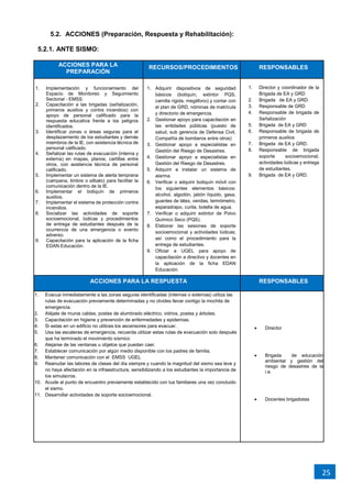 25
5.2. ACCIONES (Preparación, Respuesta y Rehabilitación):
5.2.1. ANTE SISMO:
ACCIONES PARA LA
PREPARACIÓN
RECURSOS/PROCEDIMIENTOS RESPONSABLES
1. Implementación y funcionamiento del
Espacio de Monitoreo y Seguimiento
Sectorial - EMSS.
2. Capacitación a las brigadas (señalización,
primeros auxilios y contra incendios) con
apoyo de personal calificado para la
respuesta educativa frente a los peligros
identificados.
3. Identificar zonas o áreas seguras para el
desplazamiento de los estudiantes y demás
miembros de la IE, con asistencia técnica de
personal calificado.
4. Señalizar las rutas de evacuación (interna y
externa) en mapas, planos, cartillas entre
otros, con asistencia técnica de personal
calificado.
5. Implementar un sistema de alerta temprana
(campana, timbre o silbato) para facilitar la
comunicación dentro de la IE.
6. Implementar el botiquín de primeros
auxilios.
7. Implementar el sistema de protección contra
incendios.
8. Socializar las actividades de soporte
socioemocional, lúdicas y procedimientos
de entrega de estudiantes después de la
ocurrencia de una emergencia o evento
adverso.
9. Capacitación para la aplicación de la ficha
EDAN Educación.
1. Adquirir dispositivos de seguridad
básicos (botiquín, extintor PQS,
camilla rígida, megáfono) y contar con
el plan de GRD, nóminas de matrícula
y directorio de emergencia.
2. Gestionar apoyo para capacitación en
las entidades públicas (puesto de
salud, sub gerencia de Defensa Civil,
Compañía de bomberos entre otros)
3. Gestionar apoyo a especialistas en
Gestión del Riesgo de Desastres.
4. Gestionar apoyo a especialistas en
Gestión del Riesgo de Desastres.
5. Adquirir e instalar un sistema de
alarma.
6. Verificar o adquirir botiquín móvil con
los siguientes elementos básicos:
alcohol, algodón, jabón líquido, gasa,
guantes de látex, vendas, termómetro,
esparadrapo, curita, botella de agua.
7. Verificar o adquirir extintor de Polvo
Químico Seco (PQS).
8. Elaborar las sesiones de soporte
socioemocional y actividades lúdicas;
así como el procedimiento para la
entrega de estudiantes.
9. Oficiar a UGEL para apoyo de
capacitación a directivo y docentes en
la aplicación de la ficha EDAN
Educación.
1. Director y coordinador de la
Brigada de EA y GRD
2. Brigada de EA y GRD.
3. Responsable de GRD
4. Responsable de brigada de
Señalización
5. Brigada de EA y GRD
6. Responsable de brigada de
primeros auxilios
7. Brigada de EA y GRD.
8. Responsable de brigada
soporte socioemocional,
actividades lúdicas y entrega
de estudiantes.
9. Brigada de EA y GRD.
ACCIONES PARA LA RESPUESTA RESPONSABLES
1. Evacua inmediatamente a las zonas seguras identificadas (internas o externas) utiliza las
rutas de evacuación previamente determinadas y no olvides llevar contigo la mochila de
emergencia.
2. Aléjate de muros cables, postes de alumbrado eléctrico, vidrios, postes y árboles.
3. Capacitación en higiene y prevención de enfermedades y epidemias.
4. Si estas en un edificio no utilices los ascensores para evacuar.
5. Usa las escaleras de emergencia, recuerda utilizar estas rutas de evacuación solo después
que ha terminado el movimiento sísmico
6. Alejarse de las ventanas u objetos que puedan caer.
7. Establecer comunicación por algún medio disponible con los padres de familia.
8. Mantener comunicación con el EMSS UGEL
9. Reanudar las labores de clases del día siempre y cuando la magnitud del sismo sea leve y
no haya afectación en la infraestructura, sensibilizando a los estudiantes la importancia de
los simulacros.
10. Acude al punto de encuentro previamente establecido con tus familiares una vez concluido
el sismo.
11. Desarrollar actividades de soporte socioemocional.
 Director
 Brigada de educación
ambiental y gestión del
riesgo de desastres de la
i.e.
 Docentes brigadistas
 