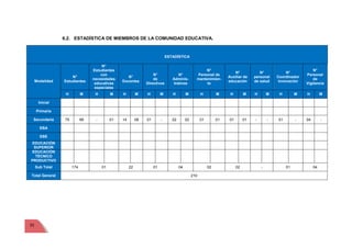 35
6.2. ESTADÍSTICA DE MIEMBROS DE LA COMUNIDAD EDUCATIVA.
ESTADÍSTICA
Modalidad
N°
Estudiantes
N°
Estudiantes
con
necesidades
educativas
especiales
N°
Docentes
N°
de
Directivos
N°
Adminis-
trativos
N°
Personal de
mantenimien-
to
N°
Auxiliar de
educación
N°
personal
de salud
N°
Coordinador
innovación
N°
Personal
de
Vigilancia
H M H M H M H M H M H M H M H M H M H M
Inicial
Primaria
Secundaria 75 99 - 01 14 08 01 - 02 02 01 01 01 01 - - 01 - 04 -
EBA
EBE
EDUCACIÓN
SUPERIOR
EDUCACIÓN
TÉCNICO
PRODUCTIVO
Sub Total 174 01 22 01 04 02 02 - 01 04
Total General 210
 