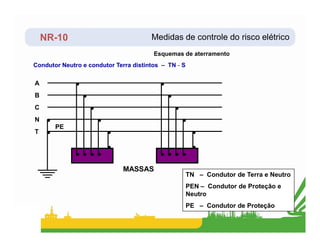 NR-10 Medidas de controle do risco elétrico
Esquemas de aterramento
B
C
N
PE
A
Condutor Neutro e condutor Terra distintos – TN - S
T
PE
MASSAS
TN – Condutor de Terra e Neutro
PEN – Condutor de Proteção e
Neutro
PE – Condutor de Proteção
 