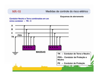 NR-10 Medidas de controle do risco elétrico
Esquemas de aterramento
Condutor Neutro e Terra combinados em um
único condutor – TN - C
B
C
TN
PEN
A
TN – Condutor de Terra e Neutro
PEN – Condutor de Proteção e
Neutro
PE – Condutor de Proteção
MASSAS
 
