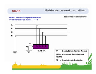 NR-10 Medidas de controle do risco elétrico
Esquemas de aterramento
Neutro aterrado independentemente
do aterramento de massa – T - T
B
C
N
A
TN – Condutor de Terra e Neutro
PEN – Condutor de Proteção e
Neutro
PE – Condutor de Proteção
MASSA
T
PE
 