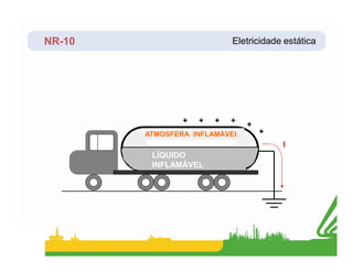 NR-10 Eletricidade estática
+ + + +
+
ATMOSFERA INFLAMÁVEL +
LÍQUIDO
INFLAMÁVEL
ATMOSFERA INFLAMÁVEL
I
 