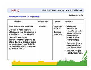 NR-10
Análise de riscos
Análise preliminar de riscos (exemplo)
• Usar luvas
isolantes de
borracha para alta-
tensão, capacete
de segurança,
Descarga
elétrica
Entorse
muscular
Eletricista
Abrir a chave corta circuito
Descrição: Abrir as chaves
utilizando a vara de manobra e
a seqüência correta, ou seja:
CONTROLE
RISCOS
RESPONSÁVEL
ATIVIDADE
Medidas de controle do risco elétrico
de segurança,
óculos e botas
de segurança;
• Manusear firme e
corretamente a
vara de manobra;
• Assumir posição
e postura corretas.
muscular
a seqüência correta, ou seja:
“Primeiro a chave da
extremidade mais próxima da
chave do meio, depois a chave
da extremidade mais distante
da chave do meio, e por último
a chave do meio.”
 