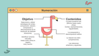 Numeración
Objetivo
Seleccionar y utilizar
estrategias de conteo,
comparación, relación,
composición y
descomposición en la
resolución de distintas
situaciones.
Identificar números
naturales
hasta cuatro cifras en
registro
oral y escrito.
Contenidos
La serie numérica oral.
(Mínimo hasta cuatro
cifras).
Conteo, representaciones,
regularidades.
La composición y
descomposición aditiva.
La relación de orden :
comparaciones.
Las relaciones
anteriores y siguientes.
 