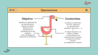 Operaciones
Objetivo
Identificar el significado de
las operaciones en
diversos contextos.
Relaciones las
operaciones en
actividades de la vida
cotidiana.
Crear estrategias de
resolución de problemas.
Contenidos
La adición y sustracción.
(Función, algoritmo)
La representación
simbólica: signos de x;, : y
=.
El cálculo pensado. Los
dobles y mitades.
La aproximación a la
unidad del orden siguiente.
La distancia entre dos
números.
La multiplicación y división.
 