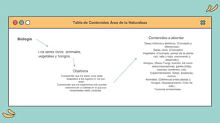 Tabla de Contenidos Área de la Naturaleza
Biología Contenidos a abordar
Seres bióticos y abióticos. (Concepto y
diferencias)
Seres vivos. (Concepto)
Vegetales. (Concepto, partes de la planta
raíz, tallo y hoja, crecimiento y
desarrollo)
Hongos. (Reino Fungi, función, rol como
descomponedores, partes (hifas,
esporas, sombrero, pie).
Experimentación. Setas, levaduras,
mohos.
Animales. (Diferencia entre plantas y
hongos, desplazamiento. Ciclo de
vida.)
Factores ambientales.
Los seres vivos: animales,
vegetales y hongos.
Objetivos
Comprender que los seres vivos están
adaptados a los lugares en los que
viven.
Comprender que los organismos solo pueden
sobrevivir en un hábitat en el que sus
necesidades estén cubiertas.
 