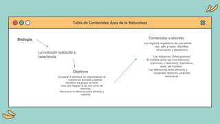 Tabla de Contenidos Área de la Naturaleza
Biología Contenidos a abordar
Los órganos vegetativos de una planta:
raíz, tallo y hojas. (Semillas,
observación y plantación)
Los tropismos. (fototropismos)
El hombre como ser vivo omnívoro
(carnívoro y herbívoro): mamíferos,
aves, ser humano.
Las diferencias entre alimento y
nutrientes. Nutrición, pirámide
alimenticia.
La nutrición autótrofa y
heterótrofa.
Objetivos
Comparar e identificar las características de
nutrición en animales y plantas.
Identificar los grupos de seres
vivos que integran al ser vivo como ser
omnívoro.
Reconocer la diferencia entre alimento y
nutriente
 