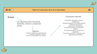 Tabla de Contenidos Área de la Naturaleza
Biología Contenidos a abordar
Crecimiento, desarrollo y nutrición.
(Diferencias)
El aparato digestivo: las transformaciones
mecánicas del alimento:
masticación y peristaltismo.
El aparato circulatorio: la frecuencia
cardíaca.
El aparato respiratorio: La frecuencia
respiratoria.
El aparato locomotor en animales como
adaptaciones al ambiente.
Las relaciones entre crecimiento,
desarrollo, nutrición y cuidado del
cuerpo.
Objetivos
Comparar e identificar las relaciones entre
crecimiento, desarrollo y nutrición.
Conocer la funcionalidad de los aparatos.
 