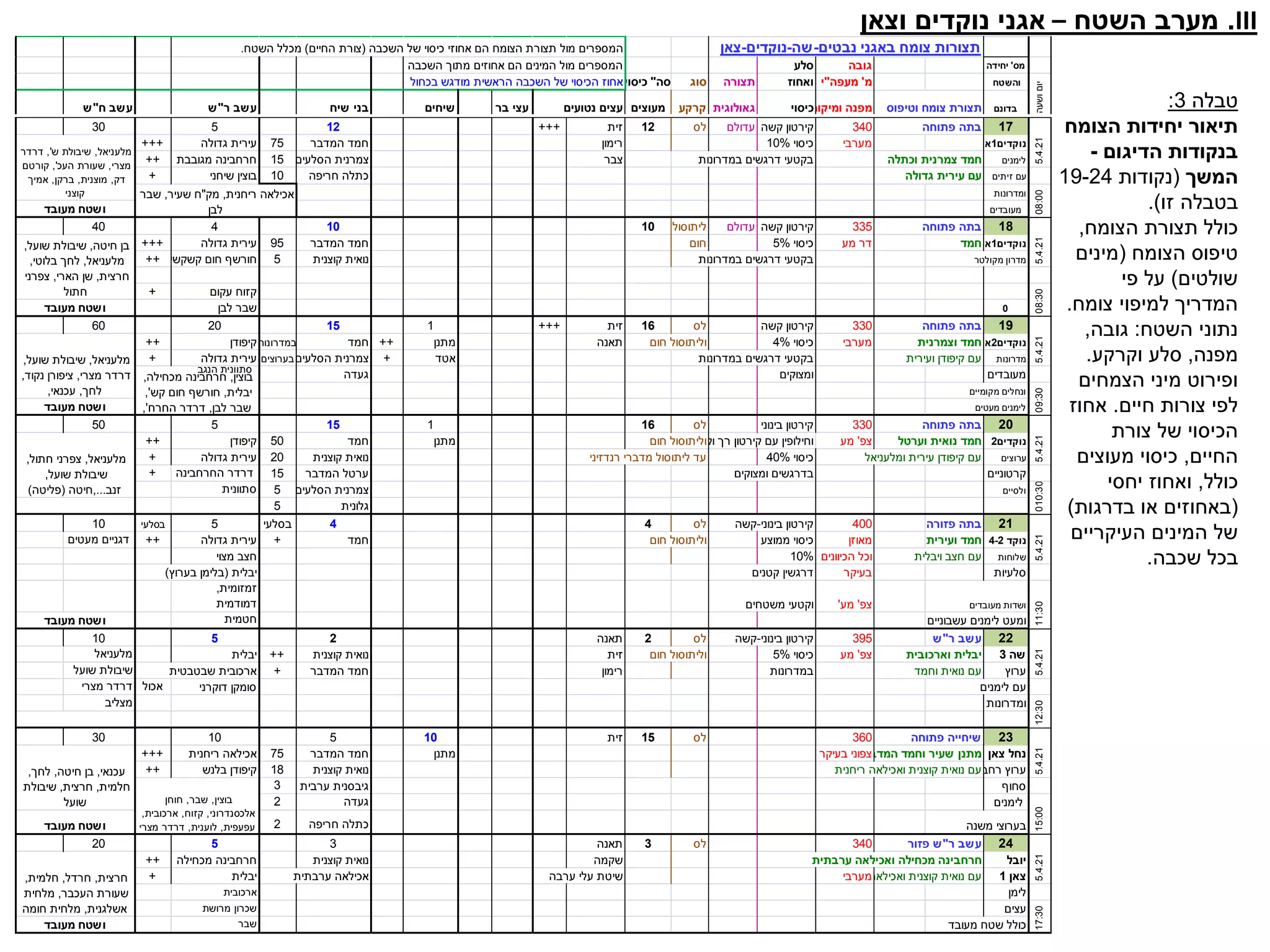 ‫טבלה‬
3
:
‫הצומח‬ ‫יחידות‬ ‫תיאור‬
‫הדיגום‬ ‫בנקודות‬
-
‫המשך‬
(
‫נקודות‬
19-24
‫זו‬ ‫בטבלה‬
.)
‫הצומח‬ ‫תצורת‬ ‫כולל‬
,
‫הצומח‬ ‫טיפוס‬
(
‫מינים‬
‫שולטים‬
)
‫פי‬ ‫על‬
‫צומח‬ ‫למיפוי‬ ‫המדריך‬
.
‫השטח‬ ‫נתוני‬
:
‫גובה‬
,
‫מפנה‬
,
‫וקרקע‬ ‫סלע‬
.
‫הצמחים‬ ‫מיני‬ ‫ופירוט‬
‫חיים‬ ‫צורות‬ ‫לפי‬
.
‫אחוז‬
‫צורת‬ ‫של‬ ‫הכיסוי‬
‫החיים‬
,
‫מעוצים‬ ‫כיסוי‬
‫כולל‬
,
‫יחסי‬ ‫ואחוז‬
(
‫בדרגות‬ ‫או‬ ‫באחוזים‬
)
‫העיקריים‬ ‫המינים‬ ‫של‬
‫שכבה‬ ‫בכל‬
.
III
.
‫השטח‬ ‫מערב‬
–
‫וצאן‬ ‫נוקדים‬ ‫אגני‬
17
‫פתוחה‬ ‫בתה‬
340
‫קשה‬ ‫קירטון‬
‫עדולם‬
‫לס‬
12
‫זית‬
+++
12
5
30
‫א‬1‫נוקדים‬
‫מערבי‬
10% ‫כיסוי‬
‫רימון‬
‫המדבר‬ ‫חמד‬
75
‫גדולה‬ ‫עירית‬
+++
‫לימנים‬
‫וכתלה‬ ‫צמרנית‬ ‫חמד‬
‫במדרונות‬ ‫דרגשים‬ ‫בקטעי‬
‫צבר‬
‫הסלעים‬ ‫צמרנית‬
15
‫מגובבת‬ ‫חרחבינה‬
++
‫זיתים‬ ‫עם‬
‫גדולה‬ ‫עירית‬ ‫עם‬
‫חריפה‬ ‫כתלה‬
10
‫שיחני‬ ‫בוצין‬
+
‫ומדרונות‬
‫מעובדים‬
18
‫פתוחה‬ ‫בתה‬
335
‫קשה‬ ‫קירטון‬
‫עדולם‬
‫ליתוסול‬
10
10
4
40
‫א‬1‫נוקדים‬
‫חמד‬
‫מע‬ ‫דר‬
5% ‫כיסוי‬
‫חום‬
‫המדבר‬ ‫חמד‬
95
‫גדולה‬ ‫עירית‬
+++
‫מקולטר‬ ‫מדרון‬
‫במדרונות‬ ‫דרגשים‬ ‫בקטעי‬
‫קוצנית‬ ‫נואית‬
5
‫קשקשים‬ ‫חום‬ ‫חורשף‬
++
‫עקום‬ ‫קזוח‬
+
0
‫לבן‬ ‫שבר‬
19
‫פתוחה‬ ‫בתה‬
330
‫קשה‬ ‫קירטון‬
‫לס‬
16
‫זית‬
+++
1
15
20
60
‫א‬2‫נוקדים‬
‫וצמרנית‬ ‫חמד‬
‫מערבי‬
4% ‫כיסוי‬
‫חום‬ ‫וליתוסול‬
‫תאנה‬
‫מתנן‬
++
‫חמד‬
‫במדרונות‬
‫קיפודן‬
++
‫מדרונות‬
‫ועירית‬ ‫קיפודן‬ ‫עם‬
‫במדרונות‬ ‫דרגשים‬ ‫בקטעי‬
‫אטד‬
+
‫הסלעים‬ ‫צמרנית‬
‫בערוצים‬
‫גדולה‬ ‫עירית‬
+
‫מעובדים‬
‫ומצוקים‬
‫געדה‬
‫מקומיים‬ ‫ונחלים‬
‫מעטים‬ ‫לימנים‬
20
‫פתוחה‬ ‫בתה‬
330
‫בינוני‬ ‫קירטון‬
‫לס‬
16
1
15
5
50
2‫נוקדים‬
‫וערטל‬ ‫נואית‬ ‫חמד‬
‫מע‬ '‫צפ‬
‫וקשה‬ ‫רך‬ ‫קירטון‬ ‫עם‬ ‫וחילופין‬
‫חום‬ ‫וליתוסול‬
‫מתנן‬
‫חמד‬
50
‫קיפודן‬
++
‫ערוצים‬
‫ומלעניאל‬ ‫עירית‬ ‫קיפודן‬ ‫עם‬
40% ‫כיסוי‬
‫רנדזיני‬ ‫מדברי‬ ‫ליתוסול‬ ‫עד‬
‫קוצנית‬ ‫נואית‬
20
‫גדולה‬ ‫עירית‬
+
‫קרטוניים‬
‫ומצוקים‬ ‫בדרגשים‬
‫המדבר‬ ‫ערטל‬
15
‫החרחבינה‬ ‫דרדר‬
+
‫ולסיים‬
‫הסלעים‬ ‫צמרנית‬
5
‫סתוונית‬
‫גלונית‬
5
21
‫פזורה‬ ‫בתה‬
400
‫קשה‬-‫בינוני‬ ‫קירטון‬
‫לס‬
4
4
‫בסלעי‬
5
‫בסלעי‬
10
4-2 ‫נוקד‬
‫ועירית‬ ‫חמד‬
‫מאוזן‬
‫ממוצע‬ ‫כיסוי‬
‫חום‬ ‫וליתוסול‬
‫חמד‬
+
‫גדולה‬ ‫עירית‬
++
‫מעטים‬ ‫דגניים‬
‫שלוחות‬
‫ויבלית‬ ‫חצב‬ ‫עם‬
‫הכיוונים‬ ‫וכל‬
10%
‫מצוי‬ ‫חצב‬
‫סלעיות‬
‫בעיקר‬
‫קטנים‬ ‫דרגשין‬
)‫בערוץ‬ ‫(בלימן‬ ‫יבלית‬
‫מעובדים‬ ‫ושדות‬
'‫מע‬ '‫צפ‬
‫משטחים‬ ‫וקטעי‬
,‫זמזומית‬
‫דמודמית‬
‫עשבוניים‬ ‫לימנים‬ ‫ומעט‬
‫חטמית‬
22
‫ר"ש‬ ‫עשב‬
395
‫קשה‬-‫בינוני‬ ‫קירטון‬
‫לס‬
2
‫תאנה‬
2
5
10
3 ‫שה‬
‫וארכובית‬ ‫יבלית‬
‫מע‬ '‫צפ‬
5% ‫כיסוי‬
‫חום‬ ‫וליתוסול‬
‫זית‬
‫קוצנית‬ ‫נואית‬
++
‫יבלית‬
‫מלעניאל‬
‫ערוץ‬
‫וחמד‬ ‫נואית‬ ‫עם‬
‫במדרונות‬
‫רימון‬
‫המדבר‬ ‫חמד‬
+
‫שבטבטית‬ ‫ארכובית‬
‫שועל‬ ‫שיבולת‬
‫לימנים‬ ‫עם‬
‫דוקרני‬ ‫סומקן‬
‫אכול‬
‫מצרי‬ ‫דרדר‬
‫ומדרונות‬
‫מצליב‬
23
‫פתוחה‬ ‫שיחייה‬
360
‫לס‬
15
‫זית‬
10
5
10
30
‫צאן‬ ‫נחל‬
‫המדבר‬ ‫וחמד‬ ‫שעיר‬ ‫מתנן‬
‫בעיקר‬ ‫צפוני‬
‫מתנן‬
‫המדבר‬ ‫חמד‬
75
‫ריחנית‬ ‫אכילאה‬
+++
‫רחב‬ ‫ערוץ‬
‫ריחנית‬ ‫ואכילאה‬ ‫קוצנית‬ ‫נואית‬ ‫עם‬
‫קוצנית‬ ‫נואית‬
18
‫בלנש‬ ‫קיפודן‬
++
‫סחוף‬
‫ערבית‬ ‫גיבסנית‬
3
‫לימנים‬
‫געדה‬
2
‫משנה‬ ‫בערוצי‬
‫חריפה‬ ‫כתלה‬
2
24
‫פזור‬ ‫ר"ש‬ ‫עשב‬
340
‫לס‬
3
‫תאנה‬
3
5
20
‫יובל‬
‫ערבתית‬ ‫ואכילאה‬ ‫מכחילה‬ ‫חרחבינה‬
‫שקמה‬
‫קוצנית‬ ‫נואית‬
‫מכחילה‬ ‫חרחבינה‬
++
1 ‫צאן‬
‫ערבתית‬ ‫ואכילאה‬ ‫קוצנית‬ ‫נואית‬ ‫עם‬
‫מערבי‬
‫ערבה‬ ‫עלי‬ ‫שיטת‬
‫ערבתית‬ ‫אכילאה‬
‫יבלית‬
+
‫לימן‬
‫ארכובית‬
‫עצים‬
‫מרושת‬ ‫שכרון‬
‫מעובד‬ ‫שטח‬ ‫כולל‬
‫שבר‬
5.4.21
,‫לחך‬ ,‫חיטה‬ ‫בן‬ ,‫עכנאי‬
‫שיבולת‬ ,‫חרצית‬ ,‫חלמית‬
‫שועל‬ ‫חוחן‬ ,‫שבר‬ ,‫בוצין‬
,‫ארכובית‬ ,‫קזוח‬ ,‫אלכסנדרוני‬
‫מצרי‬ ‫דרדר‬ ,‫לוענית‬ ,‫עפעפית‬
15:00
‫מעובד‬ ‫ושטח‬
5.4.21
,‫חלמית‬ ,‫חרדל‬ ,‫חרצית‬
‫מלחית‬ ,‫העכבר‬ ‫שעורת‬
‫חומה‬ ‫מלחית‬ ,‫אשלגנית‬
17:30
‫מעובד‬ ‫ושטח‬
5.4.21
11:30
‫מעובד‬ ‫ושטח‬
5.4.21
12:30
5.4.21
,‫שועל‬ ‫שיבולת‬ ,‫מלעניאל‬
,‫נקוד‬ ‫ציפורן‬ ,‫מצרי‬ ‫דרדר‬
,‫עכנאי‬ ,‫לחך‬
,‫מכחילה‬ ‫חרחבינה‬ ,‫בוצין‬
,'‫קש‬ ‫חום‬ ‫חורשף‬ ,‫יבלית‬
,'‫החרח‬ ‫דרדר‬ ,‫לבן‬ ‫שבר‬
09:30
‫מעובד‬ ‫ושטח‬
5.4.21
,‫חתול‬ ‫צפרני‬ ,‫מלעניאל‬
,‫שועל‬ ‫שיבולת‬
)‫(פליטה‬ ‫חיטה‬,...‫זנב‬
010:30:00
5.4.21
‫דרדר‬ ,'‫ש‬ ‫שיבולת‬ ,‫מלעניאל‬
‫קורטם‬ ,'‫העכ‬ ‫שעורת‬ ,‫מצרי‬
‫אמיך‬ ,‫ברקן‬ ,‫מוצנית‬ ,‫דק‬
‫קוצני‬
08:00
‫שבר‬ ,‫שעיר‬ ‫מק"ח‬ ,‫ריחנית‬ ‫אכילאה‬
‫לבן‬
‫מעובד‬ ‫ושטח‬
5.4.21
,‫שועל‬ ‫שיבולת‬ ,‫חיטה‬ ‫בן‬
,‫בלוטי‬ ‫לחך‬ ,‫מלעניאל‬
‫צפרני‬ ,‫הארי‬ ‫שן‬ ,‫חרצית‬
‫חתול‬
08:30
‫מעובד‬ ‫ושטח‬
‫צאן‬-‫נוקדים‬-‫שה‬-‫נבטים‬ ‫באגני‬ ‫צומח‬ ‫תצורות‬
.‫השטח‬ ‫מכלל‬ )‫החיים‬ ‫(צורת‬ ‫השכבה‬ ‫של‬ ‫כיסוי‬ ‫אחוזי‬ ‫הם‬ ‫הצומח‬ ‫תצורת‬ ‫מול‬ ‫המספרים‬
‫יחידה‬ '‫מס‬
‫גובה‬
‫סלע‬
‫השכבה‬ ‫מתוך‬ ‫אחוזים‬ ‫הם‬ ‫המינים‬ ‫מול‬ ‫המספרים‬
‫והשטח‬
‫מעפה"י‬ '‫מ‬
‫ואחוז‬
‫תצורה‬
‫סוג‬
‫כיסוי‬ "‫סה‬
‫בכחול‬ ‫מודגש‬ ‫הראשית‬ ‫השכבה‬ ‫של‬ ‫הכיסוי‬ ‫אחוז‬
‫בדונם‬
‫וטיפוס‬ ‫צומח‬ ‫תצורת‬
‫ומיקום‬ ‫מפנה‬
‫כיסוי‬
‫גאולוגית‬
‫קרקע‬
‫מעוצים‬
‫נטועים‬ ‫עצים‬
‫בר‬ ‫עצי‬
‫שיחים‬
‫שיח‬ ‫בני‬
‫ר"ש‬ ‫עשב‬
‫ח"ש‬ ‫עשב‬
1
‫פזורה‬ ‫בתה‬
410
‫אלוביום‬
‫עדולם‬
‫לס‬
6
5
1
1
4
5
50
‫המדבר‬ ‫ולענת‬ ‫קוצנית‬ ‫נואית‬
‫מעובד‬
‫זית‬
++
‫אשל‬
+
‫שעיר‬ ‫מתנן‬
+
‫קוצנית‬ ‫נואית‬
45
‫בלאנש‬ ‫קיפודן‬
+++
‫וארכובית‬ ‫קיפודן‬ ,‫חמד‬ ‫עם‬
‫אשל‬
‫המדבר‬ ‫לענת‬
40
‫שבטבטית‬ ‫ארכובית‬
++
‫מתון‬ '‫מע‬ '‫דר‬
‫חרוב‬
‫המדבר‬ ‫חמד‬
10
‫החרחבינה‬ ‫דרדר‬
+
‫בערוץ‬
‫רימון‬
‫ערבית‬ ‫גבסנית‬
+
‫השעיר‬ ‫חסידה‬ ‫מקור‬
+
‫לימנים‬
‫געדה‬
+
2
‫פתוחה‬ ‫בתה‬
420
‫קשה‬ ‫קירטון‬
‫עדולם‬
‫ליתוסול‬
12
12
2
25
‫נבטים‬
‫קוצנית‬ ‫נואית‬ ,‫המדבר‬ ‫לענת‬
‫ואבנים‬ ‫כמשטחים‬
‫חום‬
‫המדבר‬ ‫לענת‬
50
‫גדולה‬ ‫עירית‬
++
4 ‫נבטים‬
‫ומלעניאל‬ ‫עירית‬ ,‫המדבר‬ ‫חמד‬ ‫עם‬
15%
‫קוצנית‬ ‫נואית‬
35
‫המדבר‬ ‫זמזומית‬
+
‫סלעית‬ ‫בשלוחה‬ ‫מז‬ '‫דר‬
‫המדבר‬ ‫חמד‬
20
3
‫פזורה‬ ‫בתה‬
405
‫קשה‬ ‫קירטון‬
‫עדולם‬
6
1
1
5
3
60
4 ‫נבטים‬
‫המדבר‬ ‫חמד‬
‫צפוני‬
‫קטנים‬ ‫משטחים‬
‫לס‬ ‫אלוביום‬
‫זית‬
++
‫שעיר‬ ‫מתנן‬
+
‫המדבר‬ ‫חמד‬
++
‫בלאנש‬ ‫קיפודן‬
+++
‫גיבסנית‬ ,‫שעיר‬ ‫מתנן‬ ‫עם‬
‫בערוץ‬
‫בגדות‬
‫חום‬ ‫וליתוסול‬
‫חרוב‬
‫ערבית‬ ‫גיבסנית‬
+
‫כפני‬ ‫חבלבל‬
++
‫וקיפודן‬
‫נחל‬
5%
‫תאנה‬
‫צמירה‬ ‫מרווה‬
+
‫השיח‬ ‫חבלבל‬
+
‫חרוש‬ ‫חלקו‬
‫תות‬
‫מטורס‬ ‫ואו‬
‫שקד‬
4
‫פזורה‬ ‫בתה‬
410
‫קשה‬ ‫קירטון‬
‫עדולם‬
‫לס‬
6
6
2
10
‫בין‬
‫המדבר‬ ‫חמד‬
:‫מערבי‬
‫קרקע‬ ‫מכוסה‬
‫המדבר‬ ‫חמד‬
++
‫גדולה‬ ‫עירית‬
++
4 ‫נבטים‬
‫קוצנית‬ ‫נואית‬ ‫עם‬
‫מתונים‬ ‫מדרונות‬
‫קוצנית‬ ‫נואית‬
‫קיפודן‬
+
‫נבטים‬ '‫לנ‬
‫המדבר‬ ‫לענת‬
‫מעןבדים‬
0%
‫המדבר‬ ‫לענת‬
‫גדולה‬ ‫ועירית‬
‫עד‬ '‫מע‬ '‫צפ‬
‫סלע‬ ‫כיסוי‬
‫צמירה‬ ‫מרווה‬
‫מע‬ '‫דר‬
‫עקום‬ ‫קזוח‬
5
‫פזורה‬ ‫שיחייה‬
395
‫קשה‬ ‫קירטון‬
‫עדולם‬
‫לס‬
11
‫זית‬
6
5
25
20
‫נבטים‬ '‫בנ‬
‫קיפח‬ ‫ומלוח‬ ‫שעיר‬ ‫מתנן‬
‫צפוני‬
‫קרקע‬ ‫מכוסה‬
‫תאנה‬
‫שעיר‬ ‫מתנן‬
60
‫המדבר‬ ‫חמד‬
+++
‫בלאנש‬ ‫קיפודן‬
40
‫חריפה‬ ‫כתלה‬ ,‫המדבר‬ ‫חמד‬ ‫עם‬
5%
‫אפרסק‬
‫קיפח‬ ‫מלוח‬
40
‫חריפה‬ ‫כתלה‬
++
‫הבולבוסין‬ ‫שעורת‬
20
‫הבולבוסין‬ .‫וש‬ ‫קיפודן‬
‫בערוץ‬
‫סלע‬ ‫כיסוי‬
‫גויאבה‬
‫לוענית‬
++
‫שבטבטית‬ ‫ארכובית‬
8
‫נחל‬
‫בגדות‬
‫גדולה‬ ‫עירית‬
5
‫מז‬ ‫עד‬
6
‫פזורה‬ ‫בתה‬
405
‫קשה‬ ‫קירטון‬
‫עדולם‬
‫לס‬
3
‫זית‬
3
2
30
7 ‫נבטים‬
‫המדבר‬ ‫חמד‬ ,‫קוצנית‬ ‫נואית‬
‫במדרונות‬
‫קוצנית‬ ‫נואית‬
++
‫גדולה‬ ‫עירית‬
+
‫גדולה‬ ‫עירית‬ ‫עם‬
‫מזרחי‬
5%
‫המדבר‬ ‫חמד‬
+
‫בערוץ‬
‫סלע‬ ‫כיסוי‬
‫צמירה‬ ‫מרווה‬
‫וגדותיו‬
7
‫פזורה‬ ‫שיחייה‬
425
‫עדולם‬
‫לס‬
8
3
5
3
20
9 ‫נבטים‬
‫קוצנית‬ ‫ונואית‬ ‫אטד‬ ‫שעיר‬ ‫מתנן‬
‫זית‬
‫שעיר‬ ‫מתנן‬
‫קוצנית‬ ‫נואית‬
++
‫בלנש‬ ‫קיפודן‬
++
‫ערוץ‬
‫וקיפודן‬ ‫חמד‬ ‫צמאנית‬ ‫עם‬
‫מז‬ '‫דר‬
‫תאנה‬
‫אטד‬
‫הסלעים‬ ‫צמרנית‬
+
‫שבטבטית‬ ‫ארכובית‬
+
‫בערוץ‬
‫רימון‬
‫המדבר‬ ‫חמד‬
‫נחל‬
8
‫פתוחה‬ ‫בתה‬
435
‫קשה‬ ‫קירטון‬
‫עדולם‬
‫ליתוסול‬
12
12
4
15
9 ‫נבטים‬
‫קוצנית‬ ‫נואית‬
10% ‫כיסוי‬
‫חום‬
‫קוצנית‬ ‫נואית‬
50
‫גדולה‬ ‫עירית‬
++
‫מדרון‬
‫ועירית‬ ‫לענה‬ ,‫ערטל‬ ‫עפ‬
‫מז‬ '‫צפ‬
‫בדרגשים‬
‫המדבר‬ ‫ערטל‬
‫זמזומית‬
‫במדרון‬
‫קשקשים‬ ‫חום‬ ‫חורשף‬
9
‫פזורה‬ ‫בתה‬
435
‫קשה‬ ‫קירטון‬
‫עדולם‬
‫לס‬
4
1
3
2
30
7 ‫נוקדים‬
‫קוצנית‬ ‫נואית‬
5% ‫כיסוי‬
‫וליתוסול‬
‫זית‬
‫שעיר‬ ‫מתנן‬
‫קוצנית‬ ‫נואית‬
++
‫גדולה‬ ‫עירית‬
++
‫ערוץ‬
‫ועירית‬ ‫לענה‬ ,‫ערטל‬ ‫עפ‬
‫מז‬ '‫צפ‬
‫בדרגשים‬
‫חום‬
‫תאנה‬
‫המדבר‬ ‫חמד‬
+
‫שום‬
+
‫ומדרון‬
‫בערוץ‬
‫חציבה‬ ‫כולל‬
‫ערבית‬ ‫גיבסנית‬
11:00
‫המדבר‬ ‫חמד‬ ,‫המדבר‬ ‫לענת‬
24.3.2
1
16:00
‫געדה‬ ,‫ערבית‬ ‫גיבסנית‬
‫אכילאה‬ ,‫החרחבינה‬ ‫דרדר‬ ,‫שעיר‬ ‫מק"ח‬ ,‫זמזומית‬
,‫הגלגל‬ ‫עכובית‬ ,‫כפני‬ ‫חבלבל‬ ,‫ריחנית‬ ‫אכילאה‬ ,‫ערבתית‬
‫מפוצל‬ ‫צמר‬ ,‫שכרון‬ ,‫שרוע‬ ‫עכנאי‬ .‫שלוחית‬
‫הרדופנין‬ ,‫שעיר‬ ‫מק"ח‬ ,‫זמזומית‬
,‫החרחבינה‬ ‫דרדר‬ ,‫יהודה‬
,‫שלוחית‬ ,‫כפני‬ ‫חבלבל‬ ,‫ארכובית‬
‫קשקשים‬ ‫חום‬ ‫חורשף‬ ,‫קדוש‬ ‫קדד‬
,‫שועל‬ ‫שיבולת‬ ,‫מלעניאל‬
‫ציפורן‬ ,‫העכבר‬ ‫שעורת‬
‫שלח‬ ‫בן‬ ,‫טוריים‬ ,‫נקוד‬
,‫מנוצה‬
24.3.21
‫שיבולת‬ ,‫העכבר‬ ‫שעורת‬
,‫החתול‬ ‫ציפורני‬ ,‫שועל‬ ,'‫החרח‬ ‫דרדר‬ ,‫זמזומית‬ ,‫שעיר‬ ‫מק"ח‬
24.3.21
,‫העכבר‬ ‫שעורת‬ ,‫ניסנית‬
,‫דק‬ ‫קורטם‬ ,‫החתול‬ ‫ציפורני‬
,‫חיטה‬ ‫בן‬ ,‫מלעניאל‬ ,‫כרבה‬
‫לבן‬ ‫חרדל‬
15:40
‫זרוע‬ ‫ודגן‬
‫החסידה‬ ‫מקור‬ ,‫זמזומית‬ ,‫שיחני‬ ‫בוצין‬
‫דרדר‬ ‫דוקרני‬ ‫סומקן‬ ,‫השעיר‬
‫ערבתית‬ ‫אכילאה‬ ,‫שלוחית‬ ,‫החרחבינה‬
24.3.21
,‫חרצית‬ ,‫חיטה‬ ‫בן‬ ,‫מרגנית‬
,‫קחוון‬ ,‫בקיה‬ ,‫שועל‬ ‫שיבולת‬
‫צפרני‬ ,‫נעכבר‬ ‫שעורת‬ ,‫חסה‬
,‫ניסנית‬ ,‫סולנום‬ ,‫החתול‬
‫פרג‬ ,‫שבר‬ ,‫דק‬ ‫קורטם‬
‫ערבית‬ ‫גרגרנית‬ ,‫נחות‬
24.3.21
‫קחוון‬ ,‫מצויה‬ ‫חלמית‬
12:30
‫זרוע‬ ‫ודגן‬
24.3.21
‫שעורת‬ ,‫לחך‬ ,‫מלעניאל‬
,‫שועל‬ ‫שיבולת‬ ,‫התבור‬
‫שעורת‬ ,‫החתול‬ ‫צפרני‬
‫חרצית‬ ,‫בקיה‬ ,‫העכבר‬
‫חלמית‬ ,‫קחוון‬ ,‫עכנאי‬ ,‫עטורה‬
13:30
,‫המדבר‬ ‫זמזומית‬ ,‫הנגב‬ ‫סתוונית‬
‫חום‬ ‫חורשף‬ ,‫השדות‬ ‫ערטנית‬
‫שלוחית‬ ,‫קדוש‬ ‫קדד‬ ,‫שום‬ ,‫קשקשים‬
‫קירחת‬
24.3.21
‫דרדר‬ ,‫חרצית‬ ,‫מלעניאל‬
,‫שועל‬ ‫שיבולת‬ ,‫קחוון‬ ,‫קרומי‬
,‫העכבר‬ ‫שעורת‬ ,‫ברקן‬
,‫לחך‬ ,‫החתול‬ ‫ציפורני‬
‫ניסנית‬ ,‫מוצית‬
11:30
,‫ערבתית‬ ‫אכילאה‬ ,‫דוקרני‬ ‫סומקן‬ ,‫מרושת‬ ‫שכרון‬ ,‫הנגב‬ ‫סתוונית‬
‫המדבר‬ ‫זמזומית‬ ,‫שרועה‬ ‫לוניאה‬ ,‫מכחילה‬ ‫חרחבינה‬
‫ארי‬ ‫שן‬ ,‫מצוי‬ ‫מלעניאל‬
‫שיבולת‬ ,‫קחוון‬ ,‫שעירה‬
‫הערבות‬ ‫סביון‬ ,‫שועל‬
24.3.2
1
‫ושעה‬
‫יום‬
24.3.21
‫נבטים‬
4
‫לימנים‬
,‫החתוול‬ ‫ציפורני‬ ,‫קחוון‬
,‫חיטה‬ ‫בן‬ ,‫העכבר‬ ‫שעורת‬
,‫קרומי‬ ‫דרדר‬ ,‫חלמית‬
‫בקיה‬ ,‫מלעניאל‬
10:30
‫זמזומית‬ ,‫ערבתית‬ ‫אכילאה‬
‫הנגב‬ ‫סתוונית‬
 
