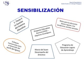 Segunda Especialidad en
Gestión Escolar con Liderazgo Pedagógico
Programa de
Educación Logros
de Aprendizaje
Marco del buen
Desempeño del
directivo
 